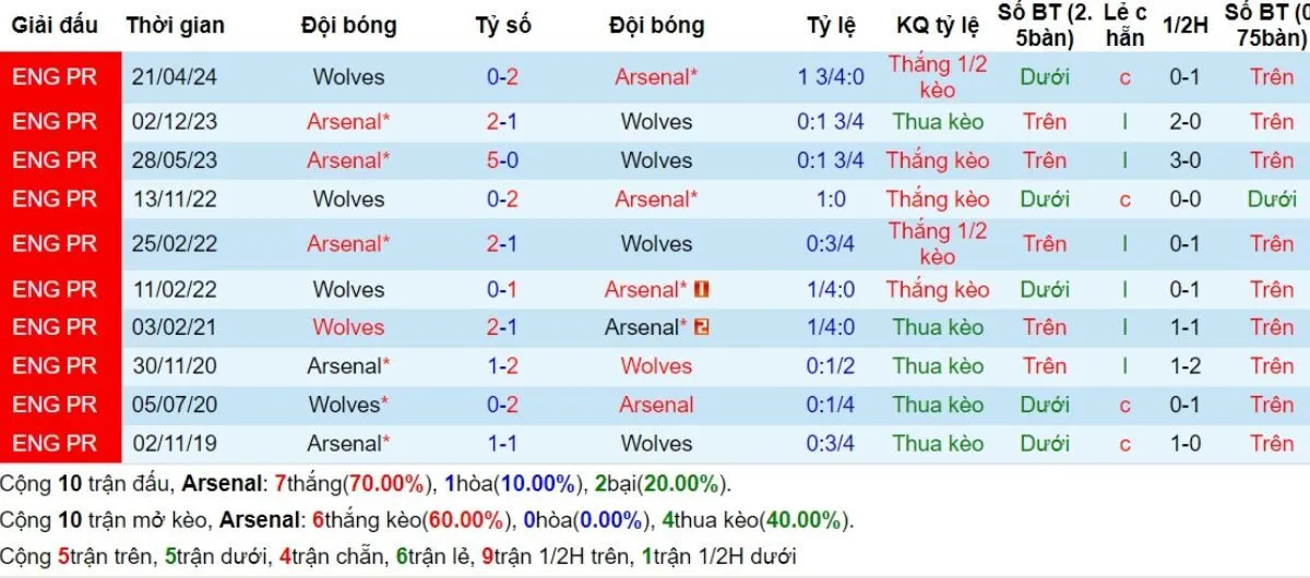 Tỷ lệ kèo Ngoại hạng Anh | Arsenal vs Wolves 17/08/2024 2 Lịch sử đối đầu