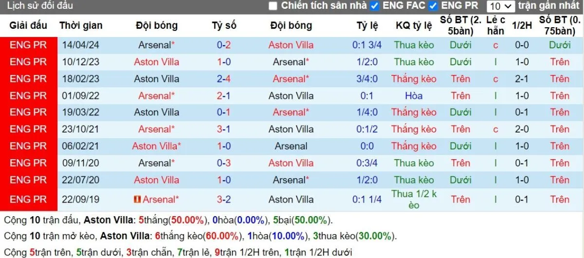 Kèo hôm nay Ngoại hạng Anh | Aston Villa vs Arsenal 24/08/2024 2 Lịch sử đối đầu
