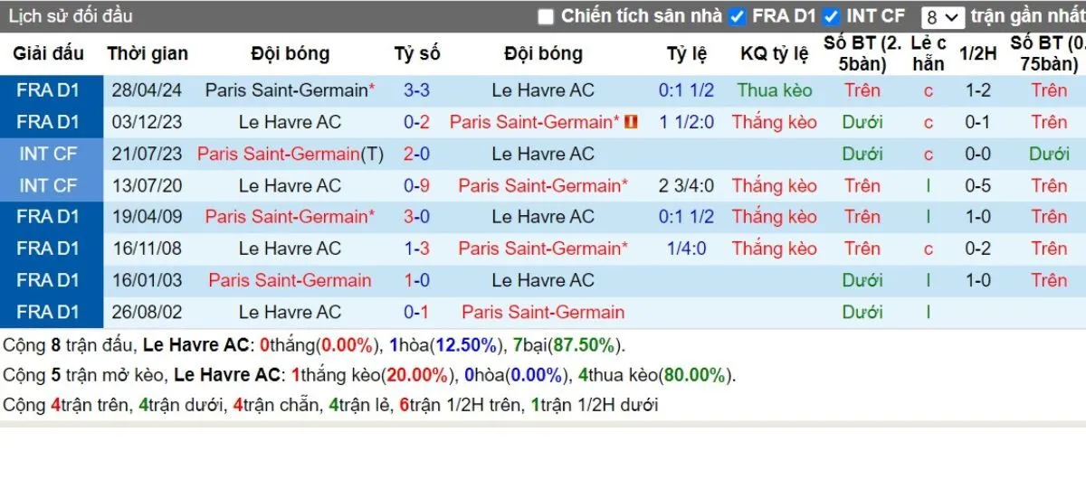 Kèo nhà cái Ligue 1 | Le Havre vs PSG 17/08/2024 3 Lịch sử đối đầu
