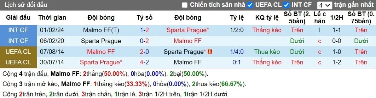 Tip kèo C1 | Malmo FF vs Sparta Prague 22/08/2024 2 Lịch sử đối đầu