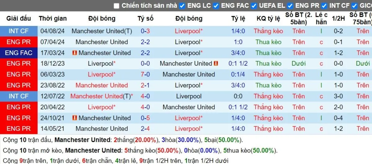 Tip kèo Ngoại hạng Anh | Man United vs Liverpool 01/09/2024 2 Lịch sử đối đầu