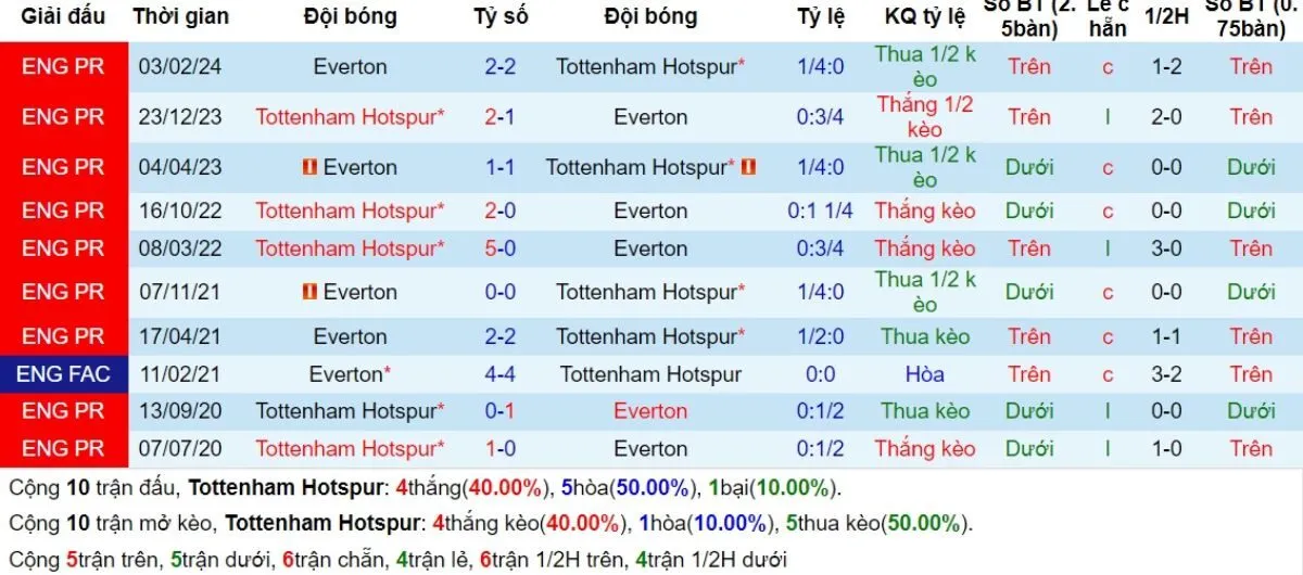 Kèo hôm nay Ngoại hạng Anh | Tottenham vs Everton 24/08/2024 2 Lịch sử đối đầu