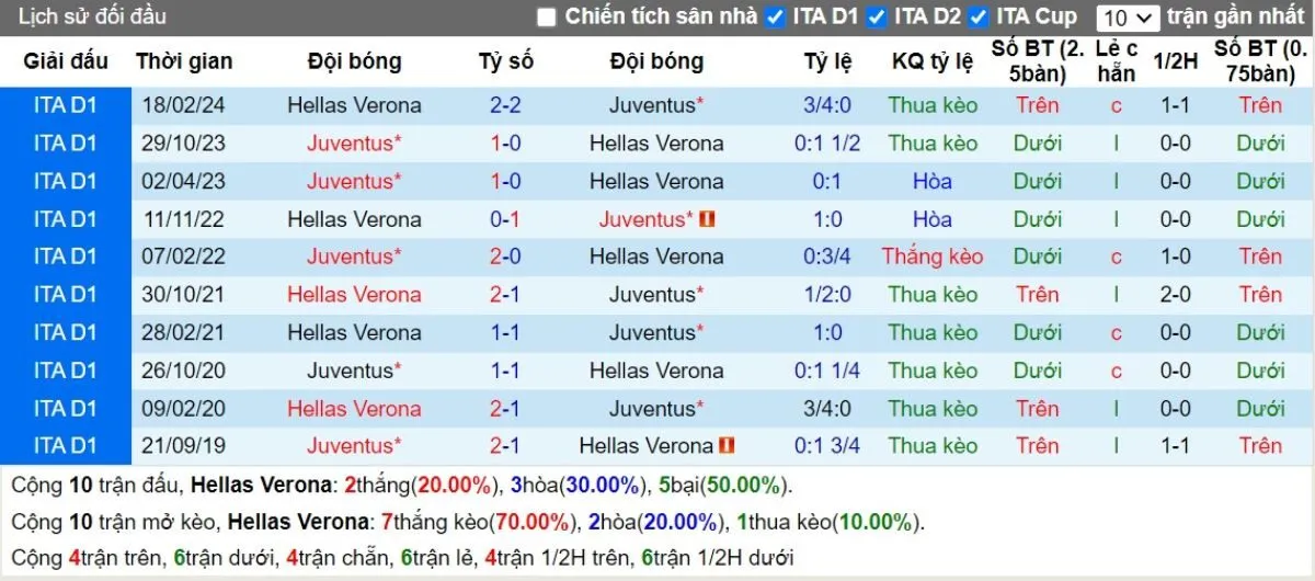 Tip kèo Serie A | Verona vs Juventus 27/08/2024 2 Lịch sử đối đầu