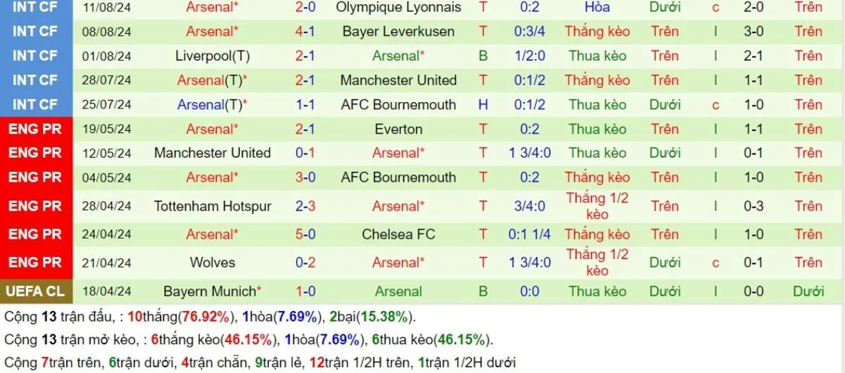 Kèo hôm nay Ngoại hạng Anh | Aston Villa vs Arsenal 24/08/2024 4 Phong độ Arsenal