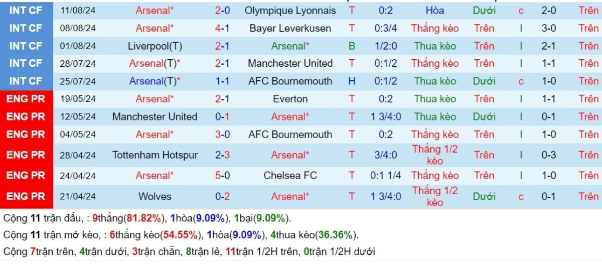 Tỷ lệ kèo Ngoại hạng Anh | Arsenal vs Wolves 17/08/2024 3 Phong độ Arsenal