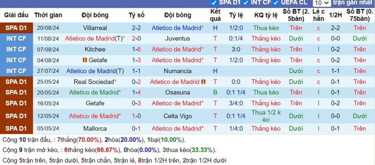 Kèo hôm nay La Liga | Atletico Madrid vs Girona 26/08/2024 3 Phong độ Atletico Madrid