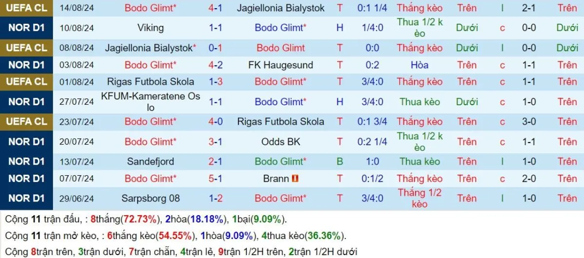 Tip kèo C1 | Bodo Glimt VS Crvena Zvezda 21/08/2024 2 Phong độ Bodo Glimt