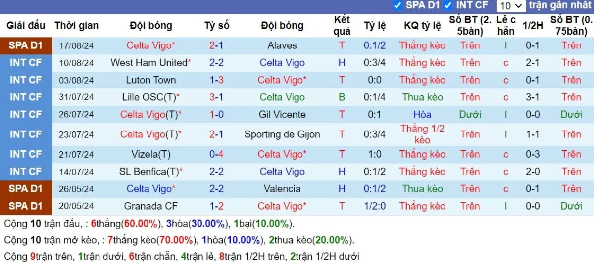 Kèo hôm nay La Liga | Celta Vigo vs Valencia 24/08/2024 3 Phong độ Celta Vigo