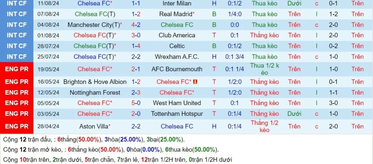 Tip kèo Ngoại hạng Anh | Chelsea vs Man City 18/08/2024 3 Phong độ Chelsea