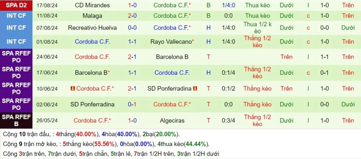 Kèo hôm nay | Elche vs Cordoba 03/09/2024 4 Phong độ Cordoba