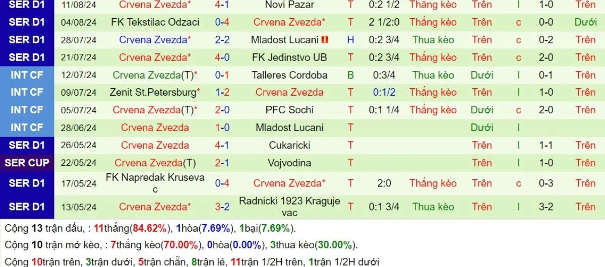 Tip kèo C1 | Bodo Glimt VS Crvena Zvezda 21/08/2024 3 Phong độ Crvena Zvezda