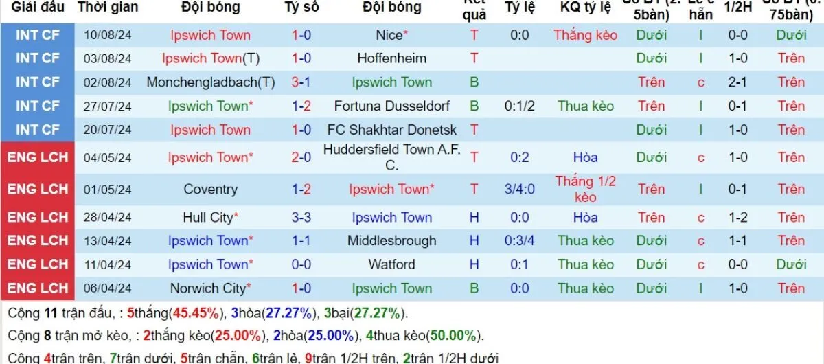Kèo nhà cái Ngoại hạng Anh | Ipswich vs Liverpool 17/08/2024 3 Phong độ Ipswich