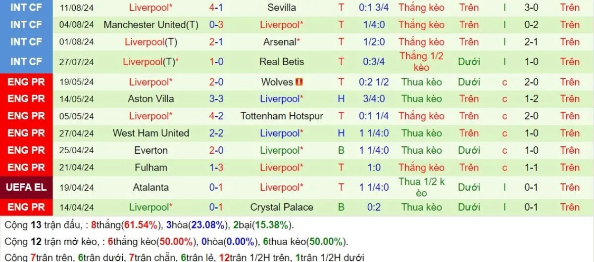 Kèo nhà cái Ngoại hạng Anh | Ipswich vs Liverpool 17/08/2024 4 Phong độ Liverpool