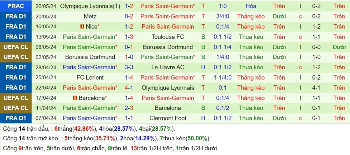 Kèo nhà cái Ligue 1 | Le Havre vs PSG 17/08/2024 5 Phong độ PSG