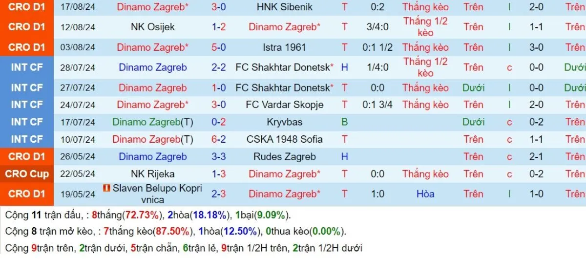 Tip kèo C1 | Dinamo Zagreb vs Qarabag 21/08/2024 2 Phong độ Dinamo Zagreb