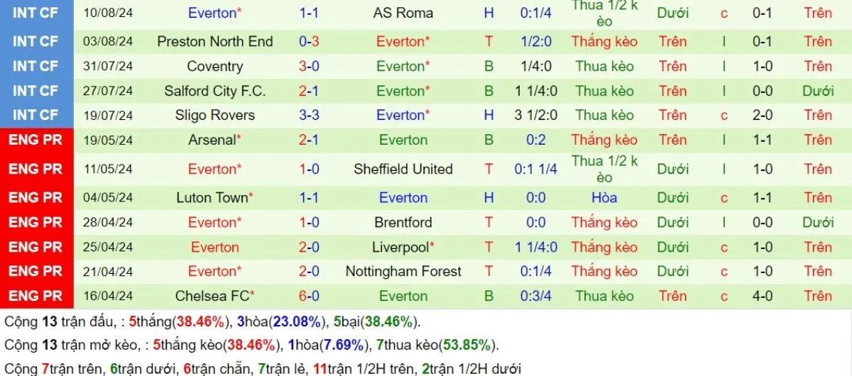 Kèo hôm nay Ngoại hạng Anh | Tottenham vs Everton 24/08/2024 4 Phong độ Everton