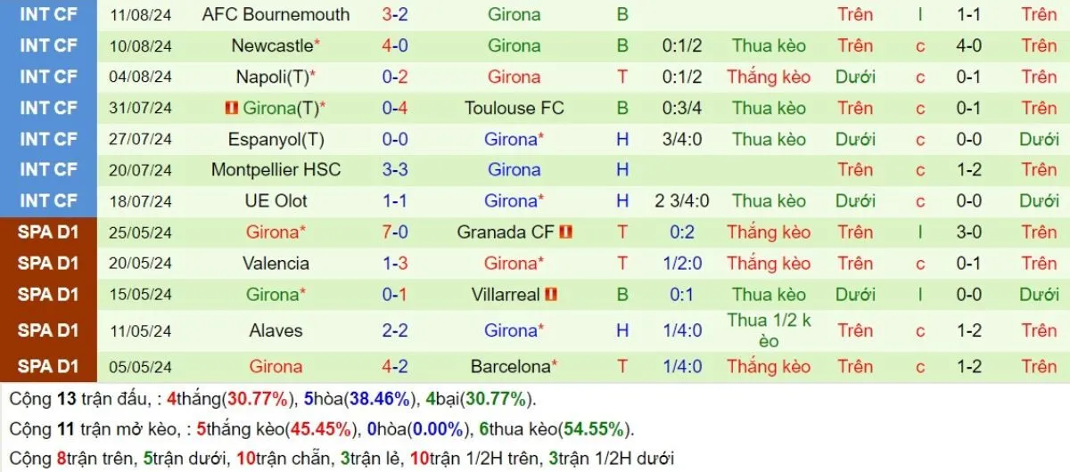 Kèo hôm nay La Liga | Atletico Madrid vs Girona 26/08/2024 4 Phong độ Girona