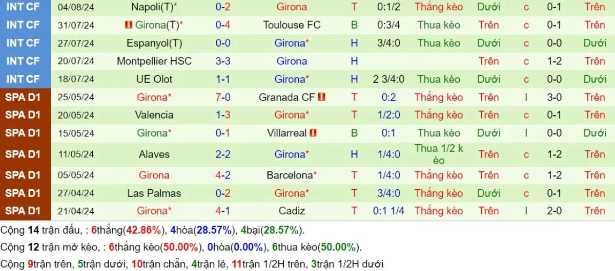 Tỷ lệ kèo La Liga | Real Betis vs Girona 16/08/2024 4 Phong độ Girona