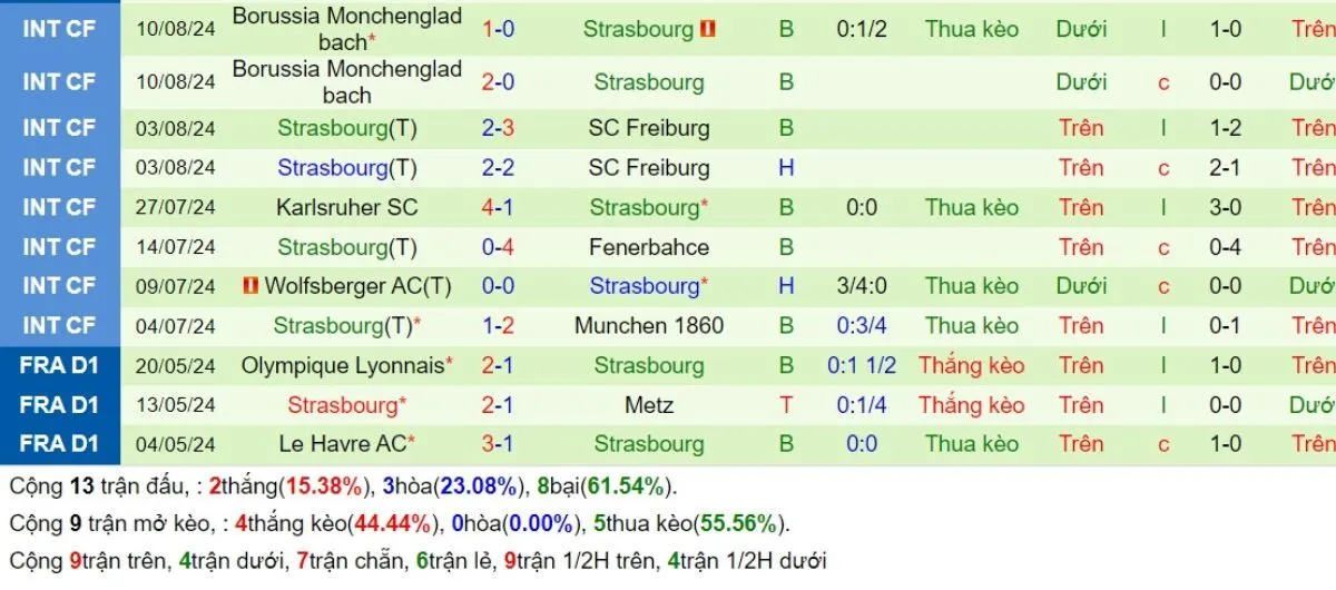 Nhận định Ligue 1 | Lyon vs Strasbourg 31/08/2024 4 Phong độ Strasbourg