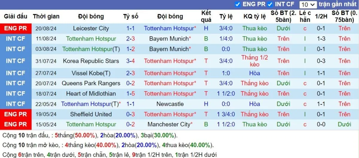 Kèo hôm nay Ngoại hạng Anh | Tottenham vs Everton 24/08/2024 3 Phong độ Tottenham