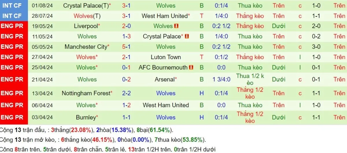 Tỷ lệ kèo Ngoại hạng Anh | Arsenal vs Wolves 17/08/2024 4 Phong độ Wolves