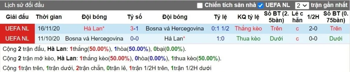 Kèo nhà cái | Hà Lan vs Bosnia 08/09/2024 2 Lịch sử đối đầu