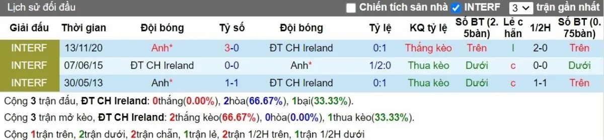 Kèo hôm nay | Ireland vs Anh 07/09/2024 2 Lịch sử đối đầu
