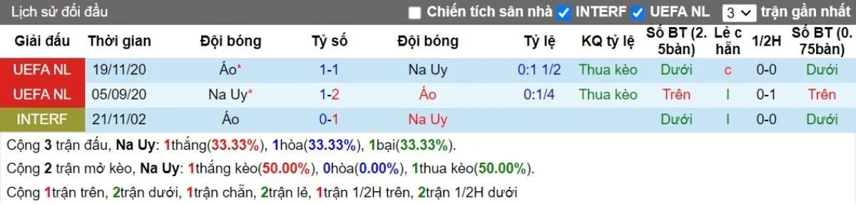 Nhận định kèo nhà cái | Na Uy vs Áo 10/09/2024 2 Lịch sử đối đầu