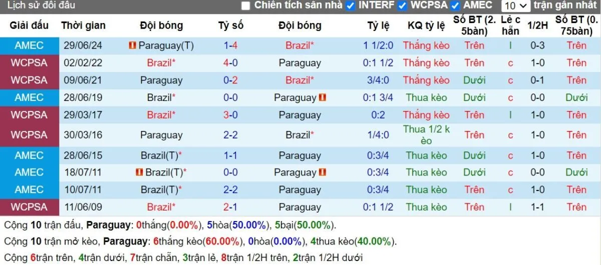 Kèo nhà cái | Paraguay vs Brazil 11/09/2024 2 Lịch sử đối đầu