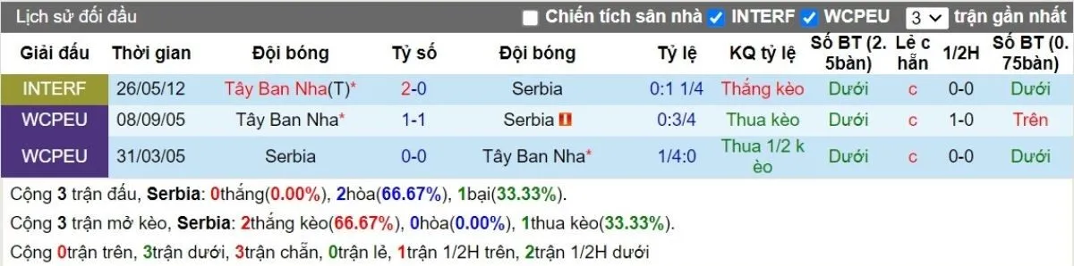 Tip kèo | Serbia vs Tây Ban Nha 06/09/2024 2 Lịch sử đối đầu