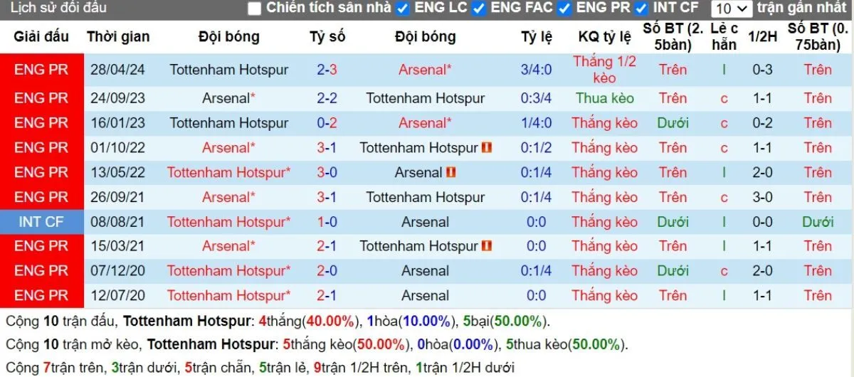 Tỷ lệ kèo Ngoại hạng Anh | Tottenham vs Arsenal 15/09/2024 2 Lịch sử đối đầu