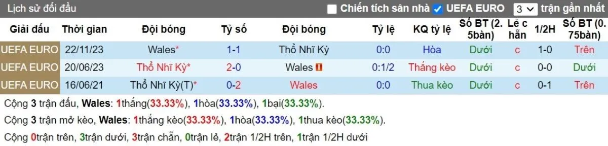Tỷ lệ kèo | Wales vs Thổ Nhĩ Kỳ 07/09/2024 2 Lịch sử đối đầu