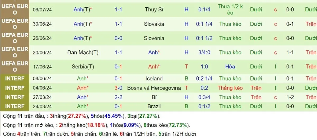 Kèo hôm nay | Ireland vs Anh 07/09/2024 4 Phong độ Anh