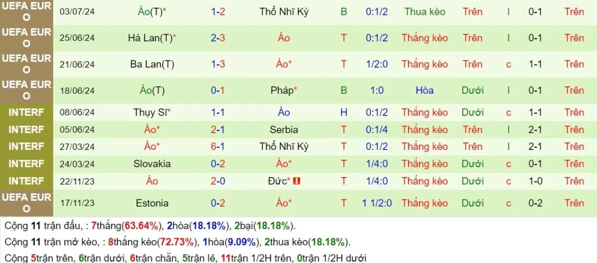 Nhận định kèo nhà cái | Na Uy vs Áo 10/09/2024 4 Phong độ Áo