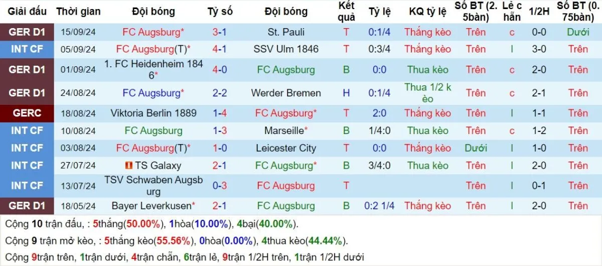 Nhận định Bundesliga | Augsburg vs Mainz 05 21/09/2024 3 Phong độ Augsburg