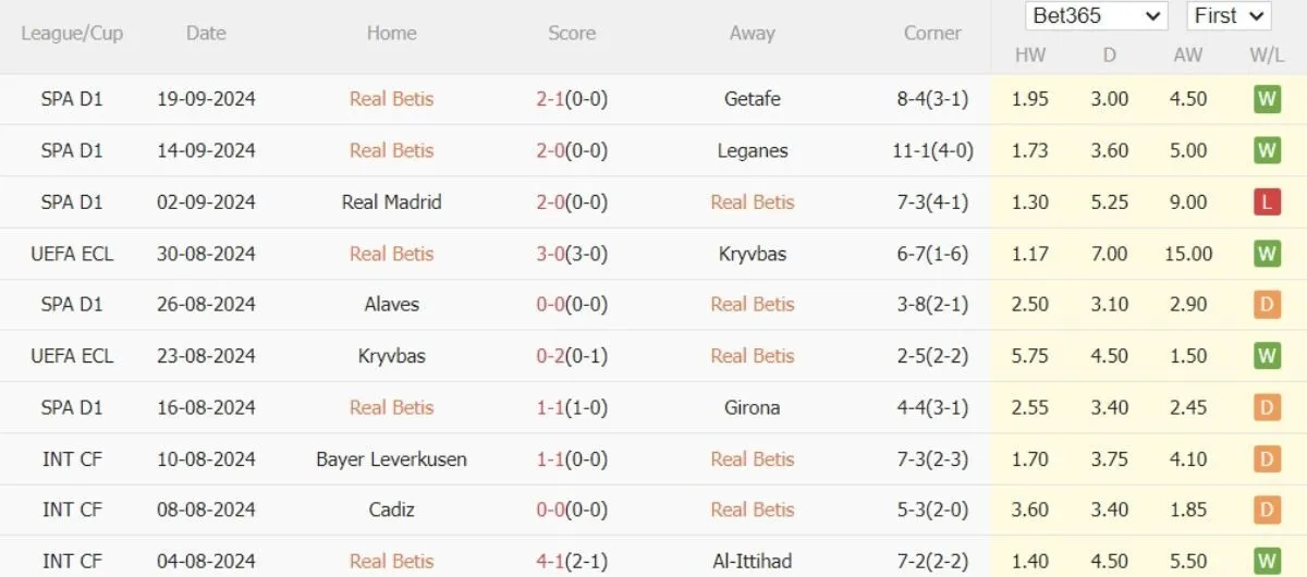 Kèo nhà cái La Liga | Betis vs Mallorca 24/09/2024 3 Phong độ Betis