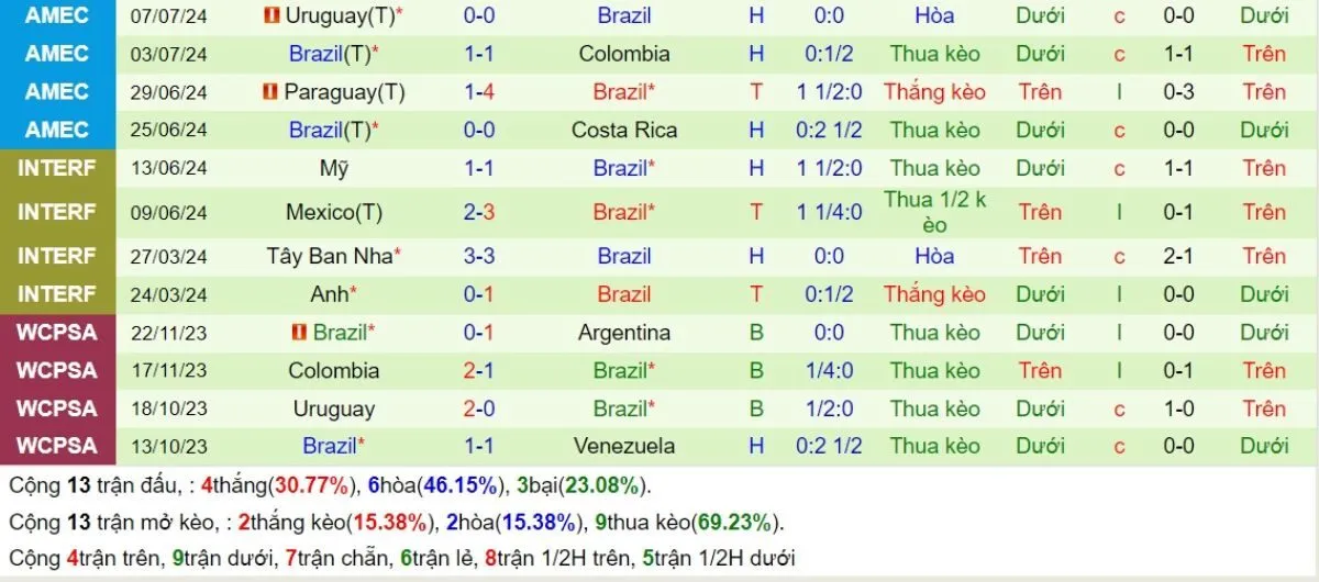 Kèo nhà cái | Paraguay vs Brazil 11/09/2024 4 Phong độ Brazil