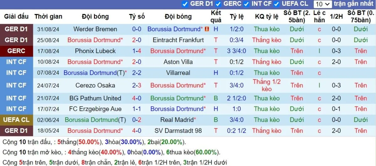 Kèo nhà cái Bundesliga | Dortmund vs Heidenheim 14/09/2024 3 Phong độ Dortmund