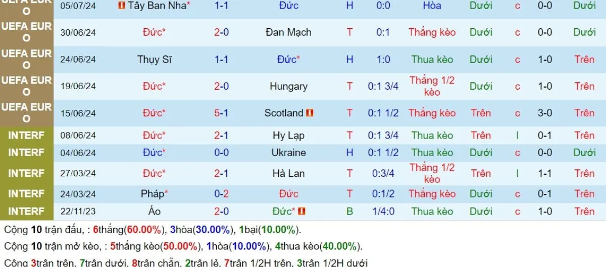 Nhận định kèo nhà cái | Đức vs Hungary 08/09/2024 3 Phong độ Đức