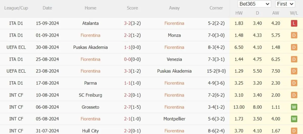 Nhận định kèo nhà cái Serie A | Fiorentina vs Lazio 22/09/2024 3 Phong độ Fiorentina