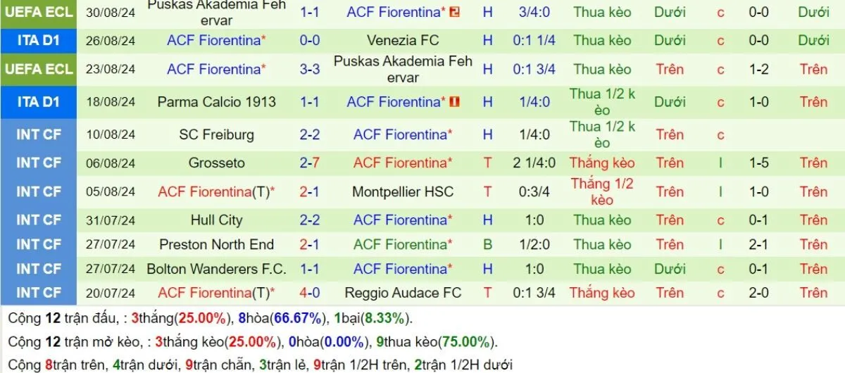 Nhận định kèo nhà cái Serie A | Atalanta vs Fiorentina 15/09/2024 4 Phong độ Fiorentina