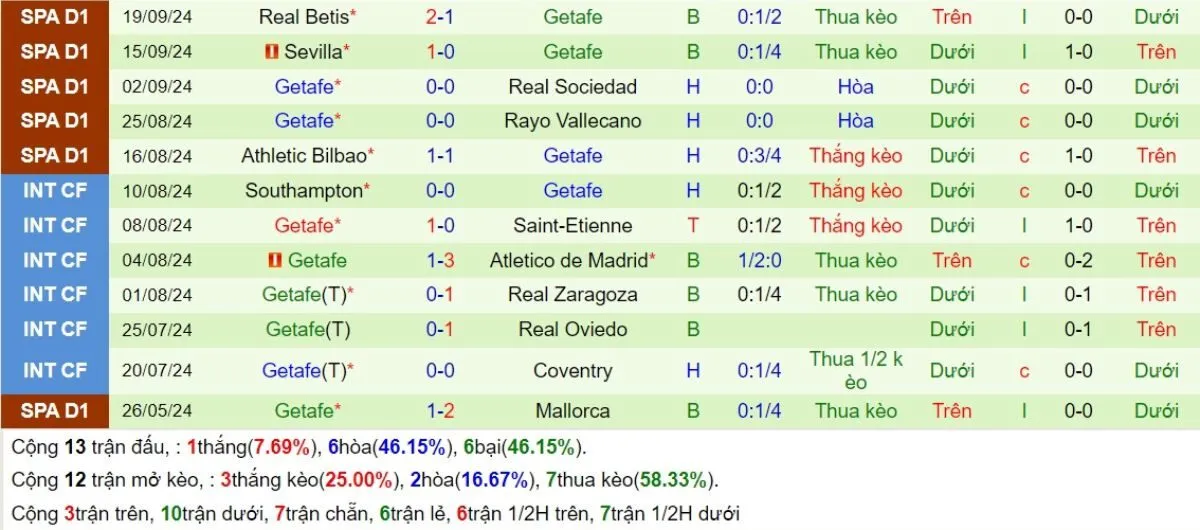 Nhận định kèo nhà cái La Liga | Barcelona vs Getafe 26/09/2024 4 Phong độ Getafe