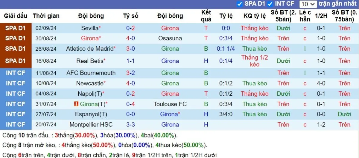 Kèo nhà cái La Liga | Girona vs Barcelona 15/09/2024 3 Phong độ Girona
