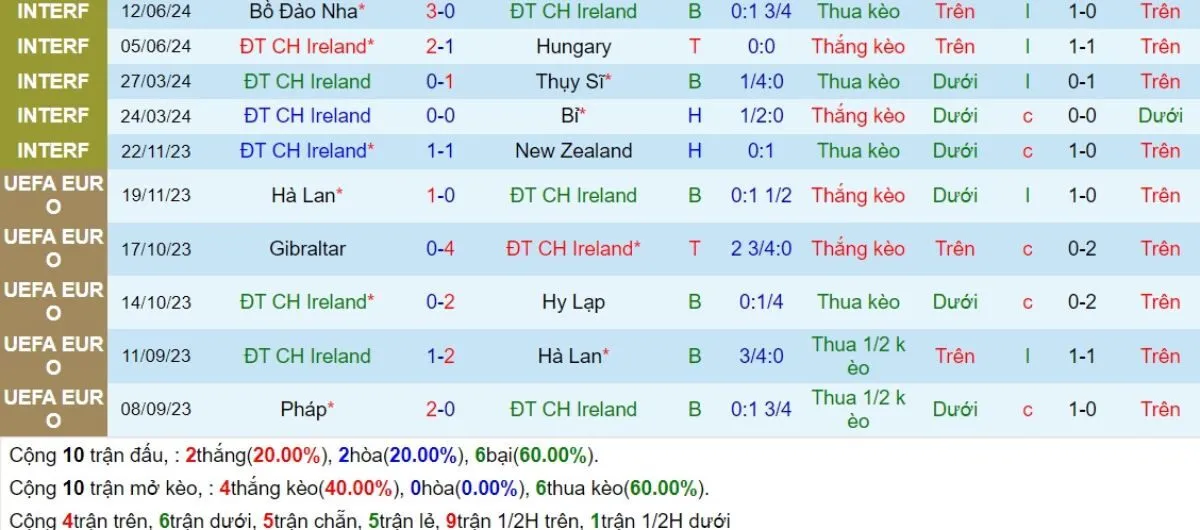 Kèo hôm nay | Ireland vs Anh 07/09/2024 3 Phong độ Ireland