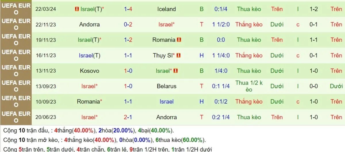 Kèo hôm nay | Bỉ vs Israel 07/09/2024 4 Phong độ Israel