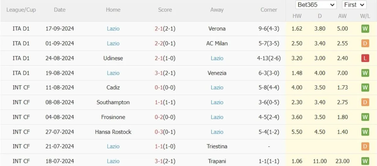 Nhận định kèo nhà cái Serie A | Fiorentina vs Lazio 22/09/2024 4 Phong độ Lazio