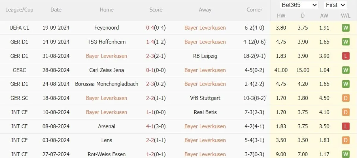 Tip kèo Bundesliga | Leverkusen vs Wolfsburg 22/09/2024 3 Phong độ Leverkusen