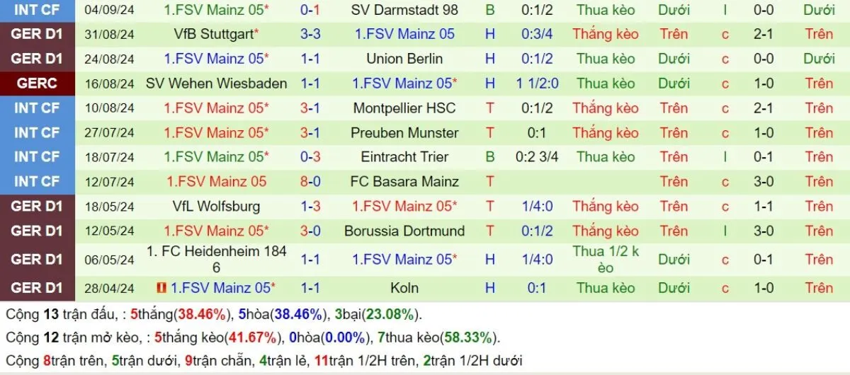 Nhận định Bundesliga | Augsburg vs Mainz 05 21/09/2024 4 Phong độ Mainz 05