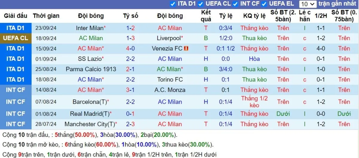 Nhận định Serie A | Milan vs Lecce 28/09/2024 3 Phong độ Milan