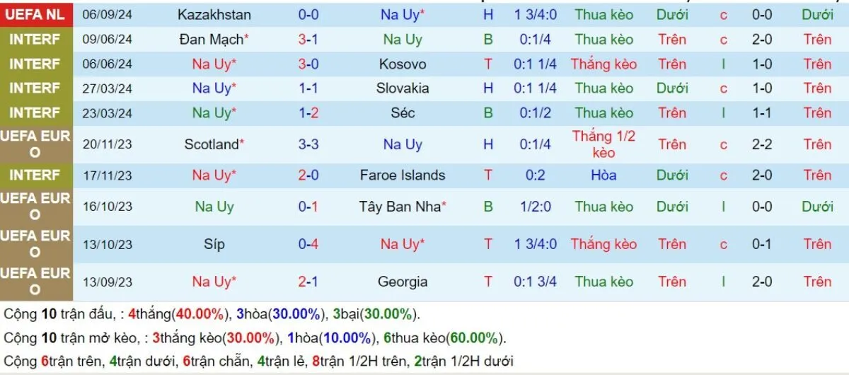 Nhận định kèo nhà cái | Na Uy vs Áo 10/09/2024 3 Phong độ Na Uy